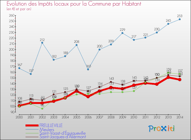 Evolution et montant des impôts locaux par Habitant pour FREULLEVILLE et les communes proches de 2000 à 2014 Comparaison des impôts locaux par habitant pour FREULLEVILLE et les communes voisines de 2000 à 2014