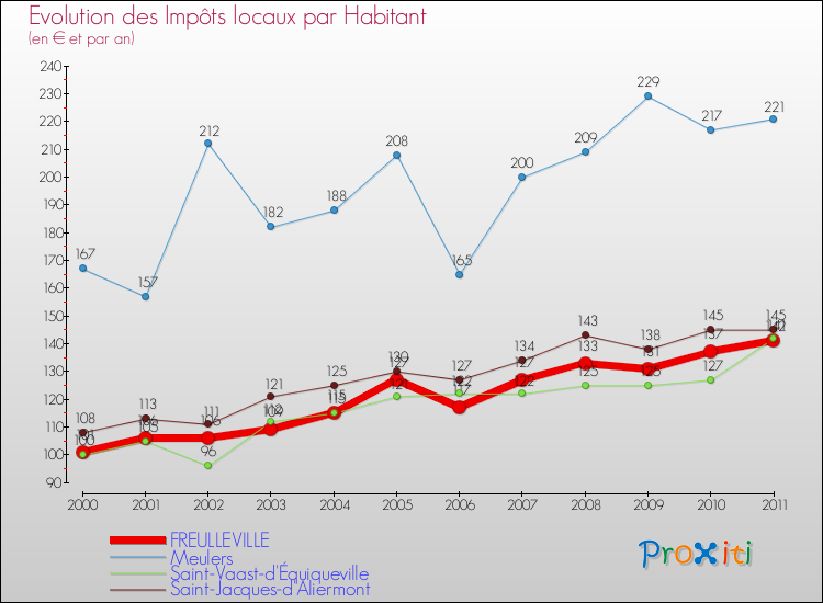 Evolution et montant des impôts locaux par Habitant pour FREULLEVILLE et les communes proches Comparaison des impôts locaux par habitant pour FREULLEVILLE et les communes voisines