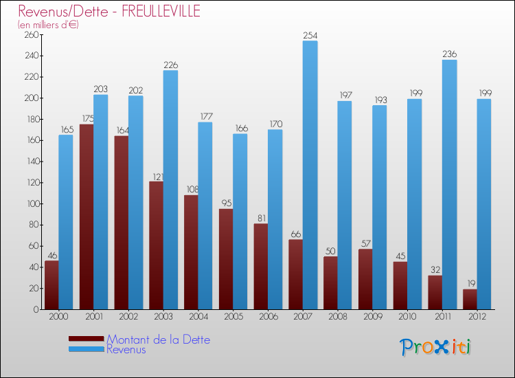 Evolution comparée de la dette et des revenus pour la commune de FREULLEVILLE de 2000 à 2012 Comparaison de la dette et des revenus pour FREULLEVILLE de 2000 à 2012