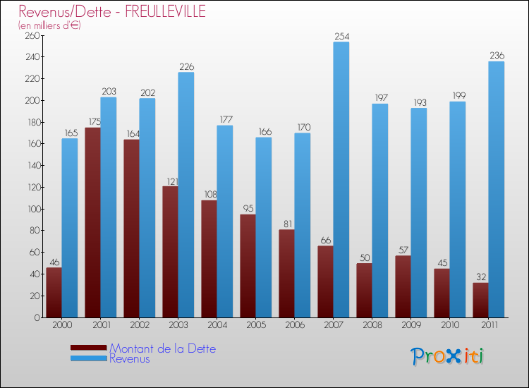 Evolution comparée de la dette et des revenus pour la commune de FREULLEVILLE de 2000 à 2011 Comparaison de la dette et des revenus pour FREULLEVILLE de 2000 à 2011