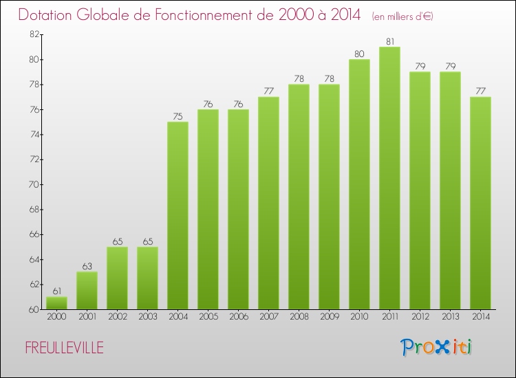Evolution du montant de la Dotation Globale de Fonctionnement pour la commune de FREULLEVILLE de 2000 à 2014 Evolution du montant de la Dotation Globale de Fonctionnement pour FREULLEVILLE de 2000 à 2014