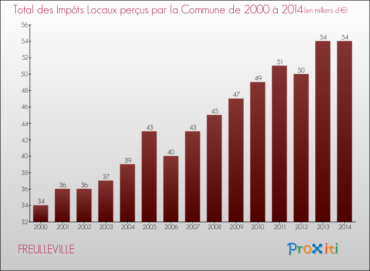 Evolution des Impôts Locaux pour la commune de FREULLEVILLE de 2000 à 2014 Evolution des Impôts Locaux pour FREULLEVILLE de 2000 à 2014