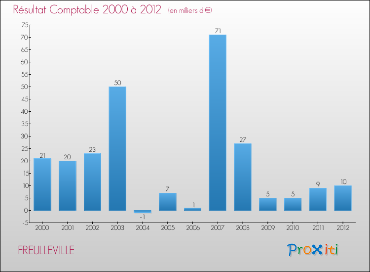 Evolution du résultat comptable pour la commune de FREULLEVILLE de 2000 à 2012 Evolution du résultat comptable pour FREULLEVILLE de 2000 à 2012