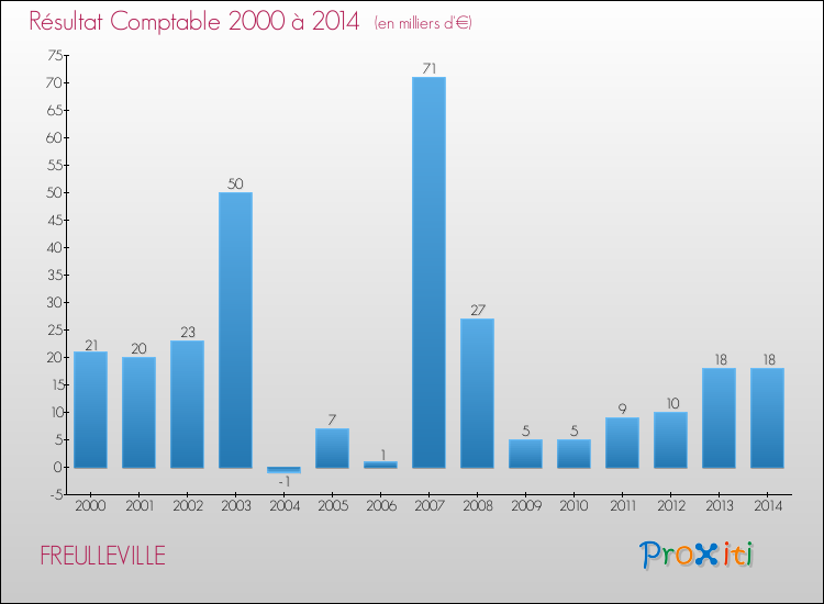 Evolution du résultat comptable pour la commune de FREULLEVILLE de 2000 à 2014 Evolution du résultat comptable pour FREULLEVILLE de 2000 à 2014