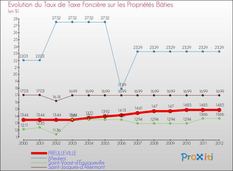 Evolution du taux de la taxe foncière sur le bati pour FREULLEVILLE et les communes proches de 2000 à 2012 Comparaison des taux de taxe foncière sur le bati pour FREULLEVILLE et les communes voisines de 2000 à 2012