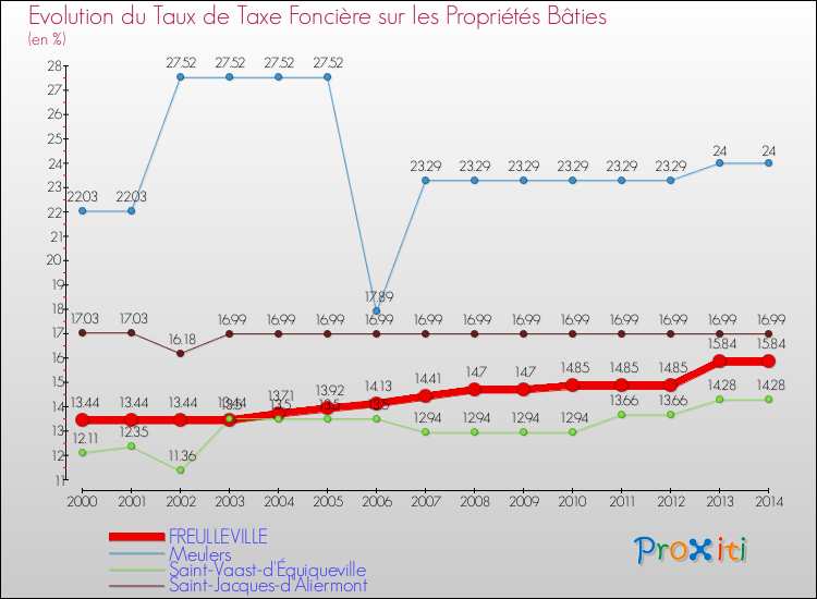 Evolution du taux de la taxe foncière sur le bati pour FREULLEVILLE et les communes proches de 2000 à 2014 Comparaison des taux de taxe foncière sur le bati pour FREULLEVILLE et les communes voisines de 2000 à 2014