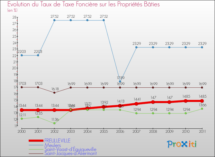 Evolution du taux de la taxe foncière sur le bati pour FREULLEVILLE et les communes proches Comparaison des taux de taxe foncière sur le bati pour FREULLEVILLE et les communes voisines