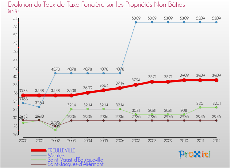 Evolution du taux de la taxe foncière sur les immeubles et terrains non batis pour FREULLEVILLE et les communes proches de 2000 à 2012 Comparaison des taux de la taxe foncière sur les immeubles et terrains non batis pour FREULLEVILLE et les communes voisines de 2000 à 2012