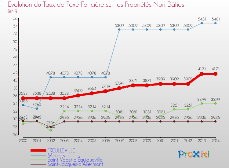 Evolution du taux de la taxe foncière sur les immeubles et terrains non batis pour FREULLEVILLE et les communes proches de 2000 à 2014 Comparaison des taux de la taxe foncière sur les immeubles et terrains non batis pour FREULLEVILLE et les communes voisines de 2000 à 2014