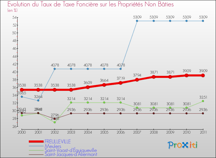 Evolution du taux de la taxe foncière sur les immeubles et terrains non batis pour FREULLEVILLE et les communes proches Comparaison des taux de la taxe foncière sur les immeubles et terrains non batis pour FREULLEVILLE et les communes voisines