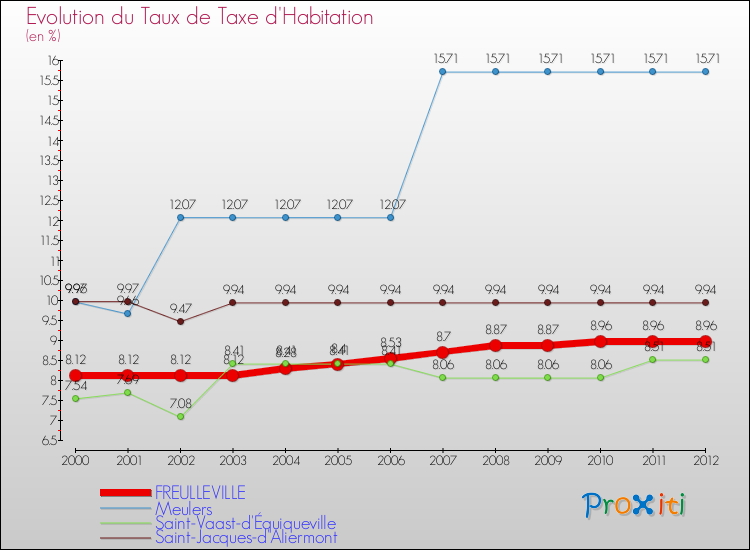 Evolution du taux de la taxe d'habitation pour FREULLEVILLE et les communes proches Comparaison des taux de la taxe d'habitation pour FREULLEVILLE et les communes voisines