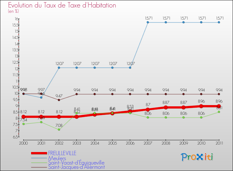 Evolution du taux de la taxe d'habitation pour FREULLEVILLE et les communes proches Comparaison des taux de la taxe d'habitation pour FREULLEVILLE et les communes voisines