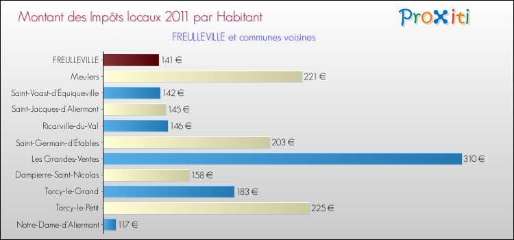Montant des impôts locaux par Habitant pour FREULLEVILLE et les communes proches Comparaison des impôts locaux par habitant pour FREULLEVILLE et les communes voisines