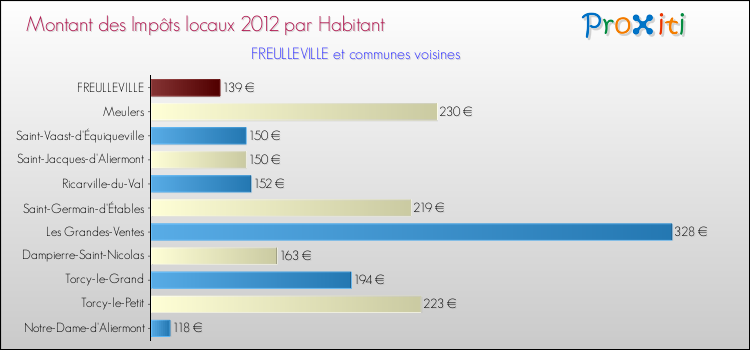 Montant des impôts locaux par Habitant pour FREULLEVILLE et les communes proches Comparaison des impôts locaux par habitant pour FREULLEVILLE et les communes voisines