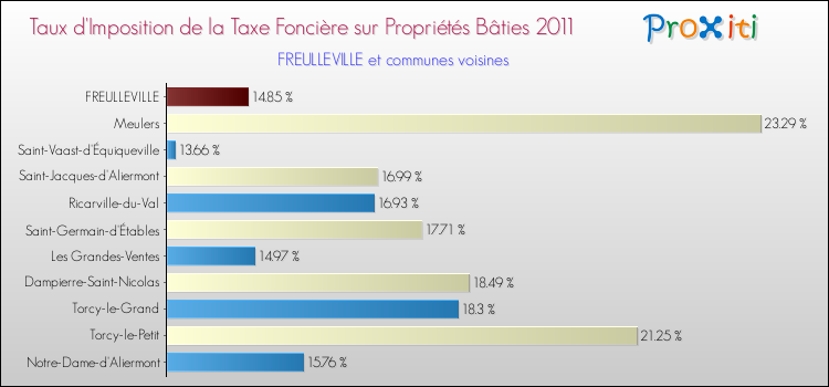 Taux d'imposition de la taxe foncière sur le bati 2011 pour FREULLEVILLE et les communes proches Comparaison des taux d'imposition de la taxe foncière sur le bati 2011 pour FREULLEVILLE et les communes voisines