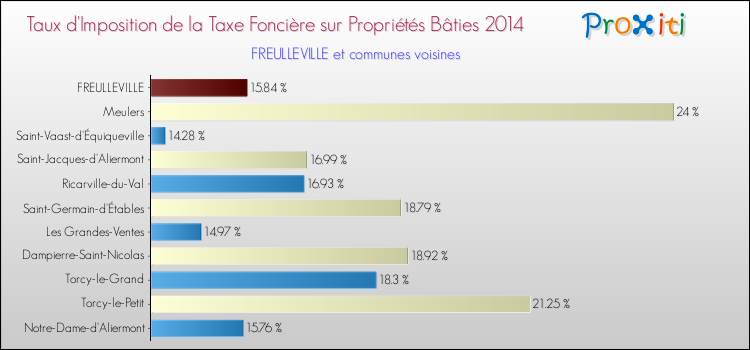 Taux d'imposition de la taxe foncière sur le bati 2014 pour FREULLEVILLE et les communes proches Comparaison des taux d'imposition de la taxe foncière sur le bati 2014 pour FREULLEVILLE et les communes voisines