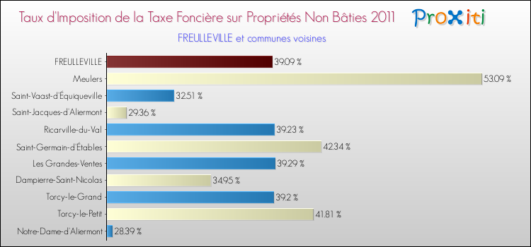 Taux d'imposition de la taxe foncière sur les immeubles et terrains non batis 2011 pour FREULLEVILLE et les communes proches Comparaison des taux d'imposition de la taxe foncière sur les immeubles et terrains non batis 2011 pour FREULLEVILLE et les communes voisines