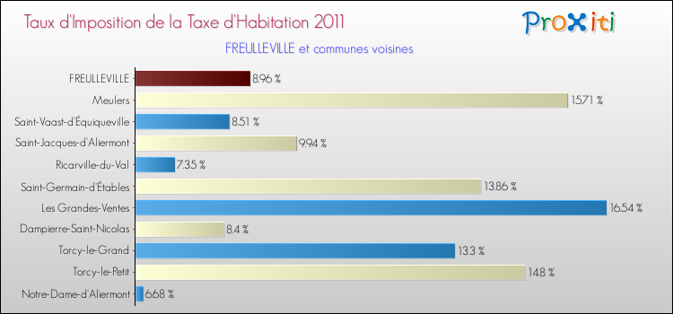 Taux d'imposition de la taxe d'habitation 2011 pour FREULLEVILLE et les communes proches Comparaison des taux d'imposition de la taxe d'habitation 2011 pour FREULLEVILLE et les communes voisines