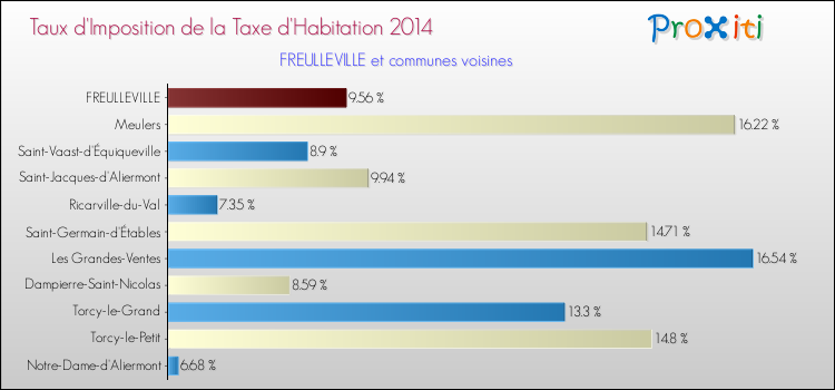 Taux d'imposition de la taxe d'habitation 2014 pour FREULLEVILLE et les communes proches Comparaison des taux d'imposition de la taxe d'habitation 2014 pour FREULLEVILLE et les communes voisines