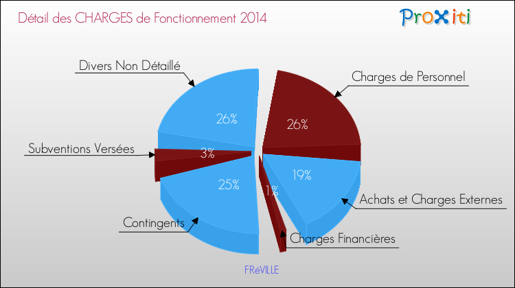 Décomposition des Charges de Fonctionnement 2014 de la commune de FRéVILLE Charges de Fonctionnement 2014 pour la commune de FRéVILLE