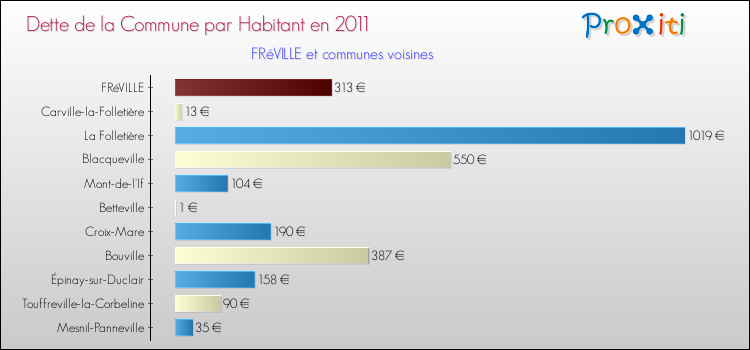 Dette par habitant de la commune en 2011 pour FRéVILLE et les communes proches Comparaison de la dette par habitant de la commune en 2011 pour FRéVILLE et les communes voisines