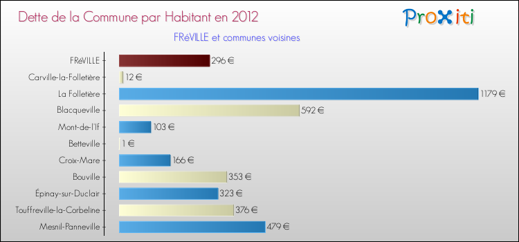 Dette par habitant de la commune en 2012 pour FRéVILLE et les communes proches Comparaison de la dette par habitant de la commune en 2012 pour FRéVILLE et les communes voisines