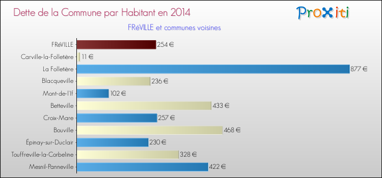 Dette par habitant de la commune en 2014 pour FRéVILLE et les communes proches Comparaison de la dette par habitant de la commune en 2014 pour FRéVILLE et les communes voisines