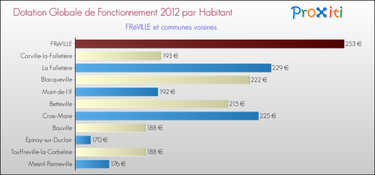 Montant des dotations globales de fonctionnement DGF par Habitant pour FRéVILLE et les communes proches Comparaison des des dotations globales de fonctionnement DGF par habitant pour FRéVILLE et les communes voisines