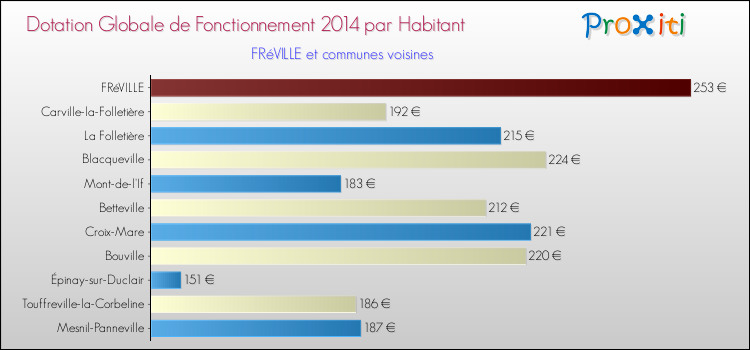 Montant des dotations globales de fonctionnement DGF par Habitant pour FRéVILLE et les communes proches en 2014. Comparaison des des dotations globales de fonctionnement DGF par habitant pour FRéVILLE et les communes voisines en 2014.