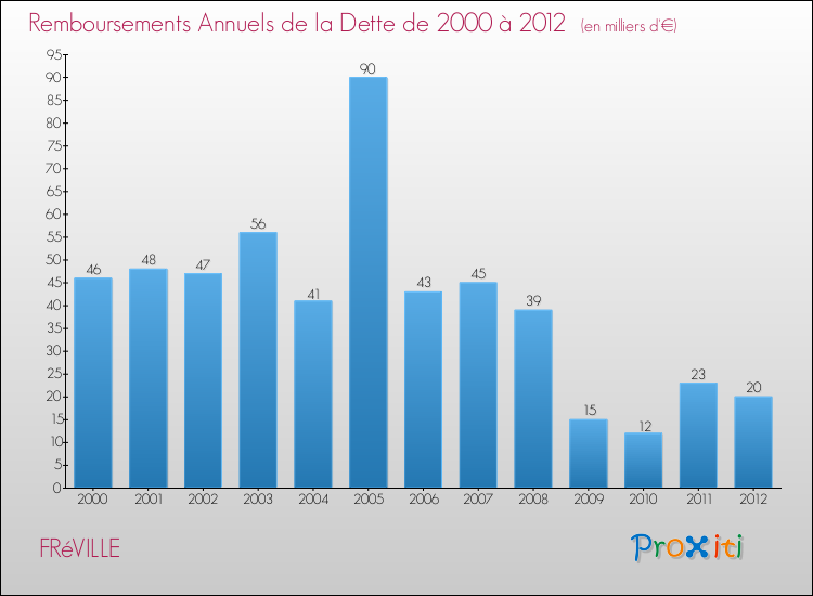 Evolution de l'annuité de la dette pour la commune de FRéVILLE de 2000 à 2012 Annuités de la dette pour FRéVILLE de 2000 à 2012