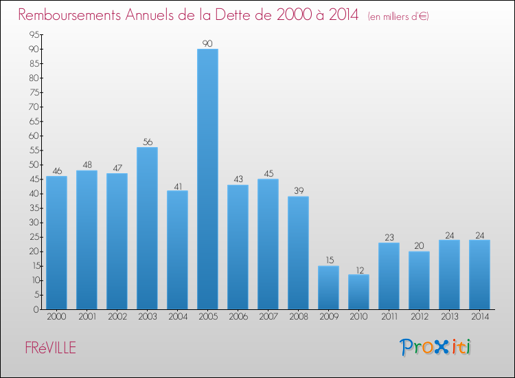Evolution de l'annuité de la dette pour la commune de FRéVILLE de 2000 à 2014 Annuités de la dette pour FRéVILLE de 2000 à 2014