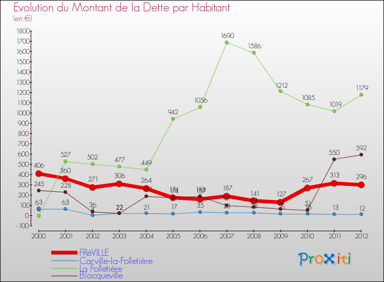 Evolution de la dette par habitant pour la commune de FRéVILLE et les communes proches de 2000 à 2012 Comparaison de la dette par habitant pour FRéVILLE et les communes voisines de 2000 à 2012