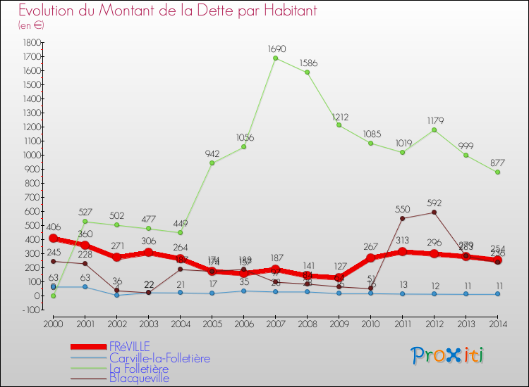 Evolution de la dette par habitant pour la commune de FRéVILLE et les communes proches de 2000 à 2014 Comparaison de la dette par habitant pour FRéVILLE et les communes voisines de 2000 à 2014
