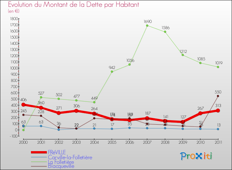 Evolution de la dette par habitant pour la commune de FRéVILLE et les communes proches Comparaison de la dette par habitant pour FRéVILLE et les communes voisines