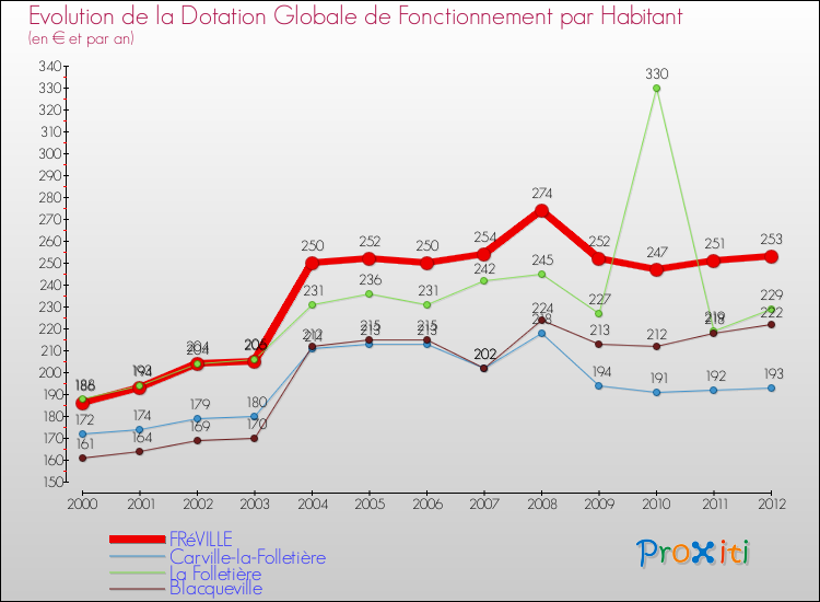 Evolution et montant de la dotation globale de fonctionnement par Habitant pour FRéVILLE et les communes proches Comparaison des dotations globales de fonctionnement par habitant pour FRéVILLE et les communes voisines
