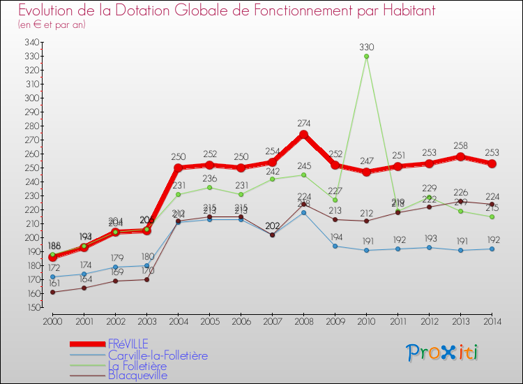 Evolution et montant de la dotation globale de fonctionnement par Habitant pour FRéVILLE et les communes proches de 2000 à 2014. Comparaison des dotations globales de fonctionnement par habitant pour FRéVILLE et les communes voisines de 2000 à 2014.