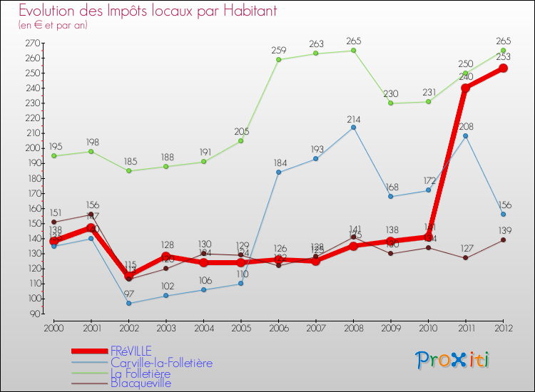 Evolution et montant des impôts locaux par Habitant pour FRéVILLE et les communes proches Comparaison des impôts locaux par habitant pour FRéVILLE et les communes voisines