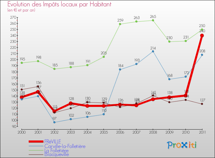 Evolution et montant des impôts locaux par Habitant pour FRéVILLE et les communes proches Comparaison des impôts locaux par habitant pour FRéVILLE et les communes voisines