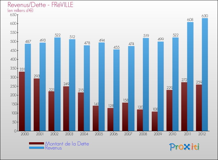 Evolution comparée de la dette et des revenus pour la commune de FRéVILLE de 2000 à 2012 Comparaison de la dette et des revenus pour FRéVILLE de 2000 à 2012