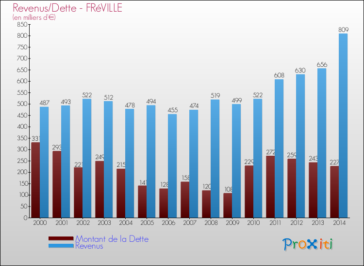 Evolution comparée de la dette et des revenus pour la commune de FRéVILLE de 2000 à 2014 Comparaison de la dette et des revenus pour FRéVILLE de 2000 à 2014