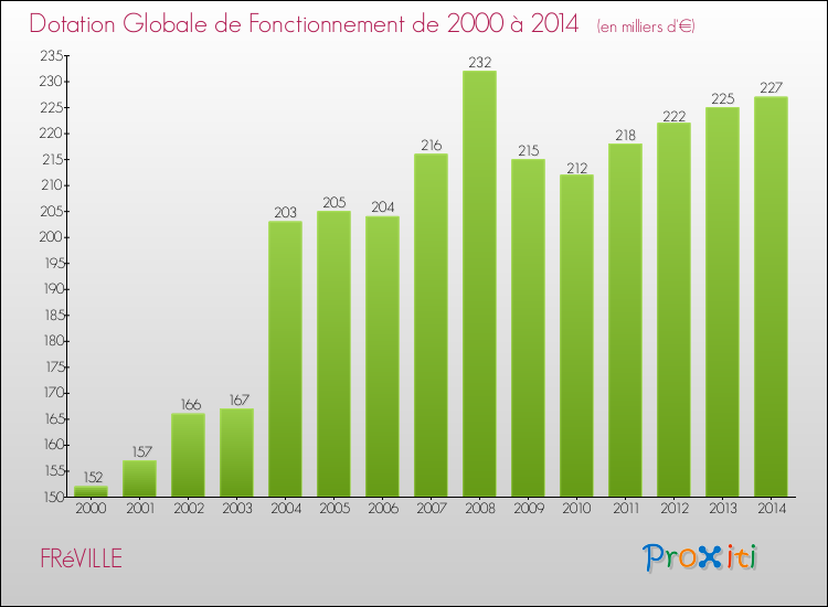 Evolution du montant de la Dotation Globale de Fonctionnement pour la commune de FRéVILLE de 2000 à 2014 Evolution du montant de la Dotation Globale de Fonctionnement pour FRéVILLE de 2000 à 2014