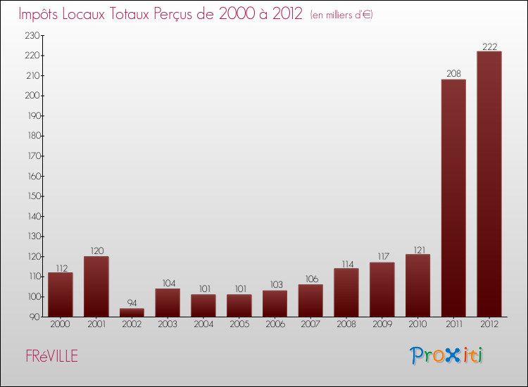 Evolution des Impôts Locaux pour la commune de FRéVILLE de 2000 à 2012 Evolution des Impôts Locaux pour FRéVILLE de 2000 à 2012