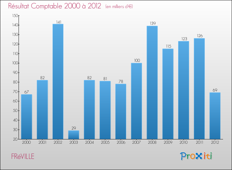 Evolution du résultat comptable pour la commune de FRéVILLE de 2000 à 2012 Evolution du résultat comptable pour FRéVILLE de 2000 à 2012