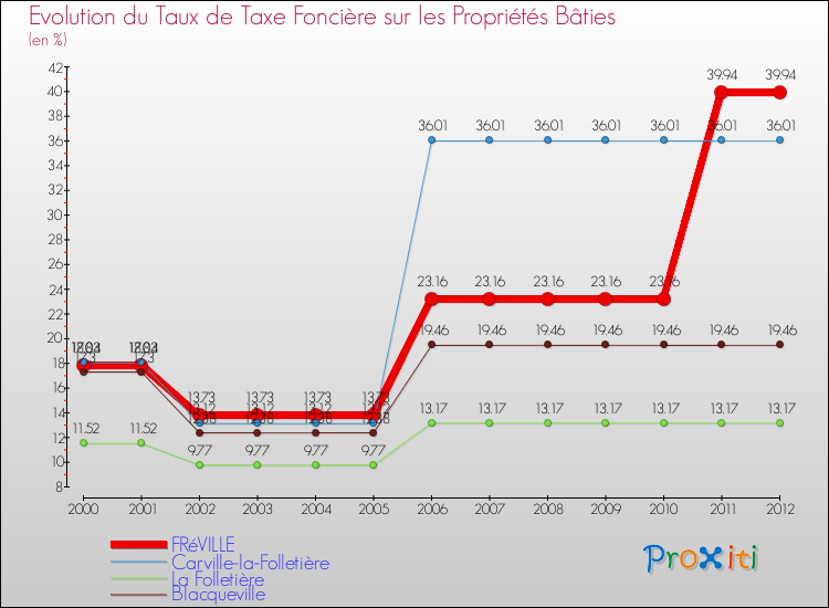 Evolution du taux de la taxe foncière sur le bati pour FRéVILLE et les communes proches de 2000 à 2012 Comparaison des taux de taxe foncière sur le bati pour FRéVILLE et les communes voisines de 2000 à 2012