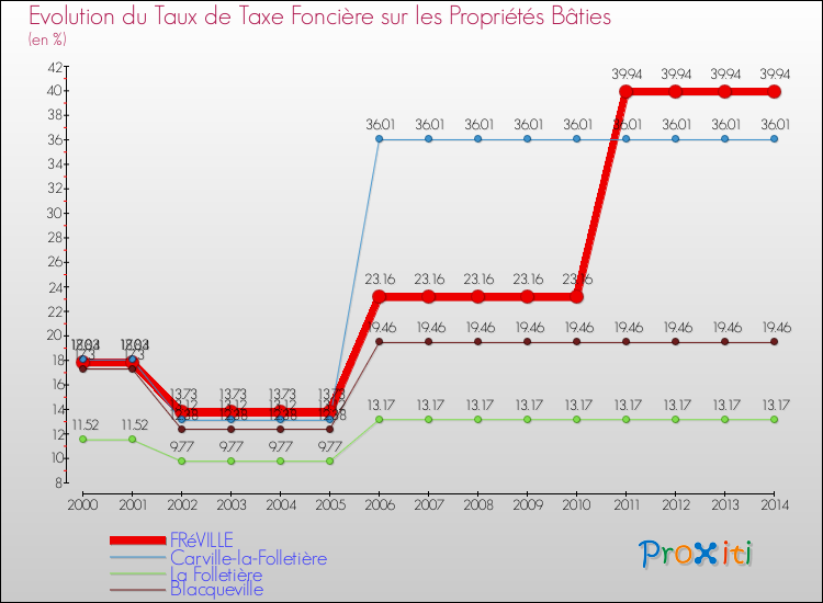 Evolution du taux de la taxe foncière sur le bati pour FRéVILLE et les communes proches de 2000 à 2014 Comparaison des taux de taxe foncière sur le bati pour FRéVILLE et les communes voisines de 2000 à 2014