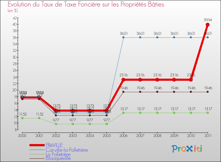 Evolution du taux de la taxe foncière sur le bati pour FRéVILLE et les communes proches Comparaison des taux de taxe foncière sur le bati pour FRéVILLE et les communes voisines