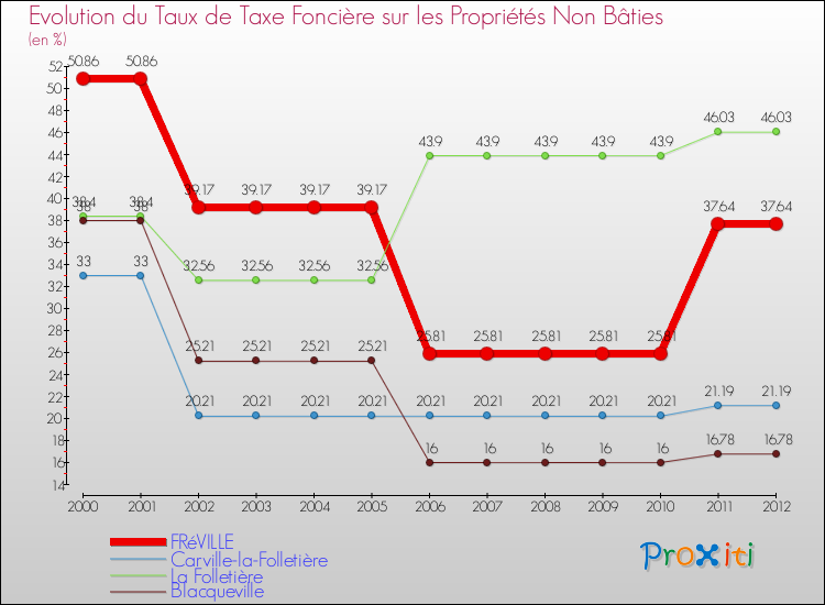 Evolution du taux de la taxe foncière sur les immeubles et terrains non batis pour FRéVILLE et les communes proches de 2000 à 2012 Comparaison des taux de la taxe foncière sur les immeubles et terrains non batis pour FRéVILLE et les communes voisines de 2000 à 2012