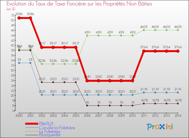 Evolution du taux de la taxe foncière sur les immeubles et terrains non batis pour FRéVILLE et les communes proches de 2000 à 2014 Comparaison des taux de la taxe foncière sur les immeubles et terrains non batis pour FRéVILLE et les communes voisines de 2000 à 2014