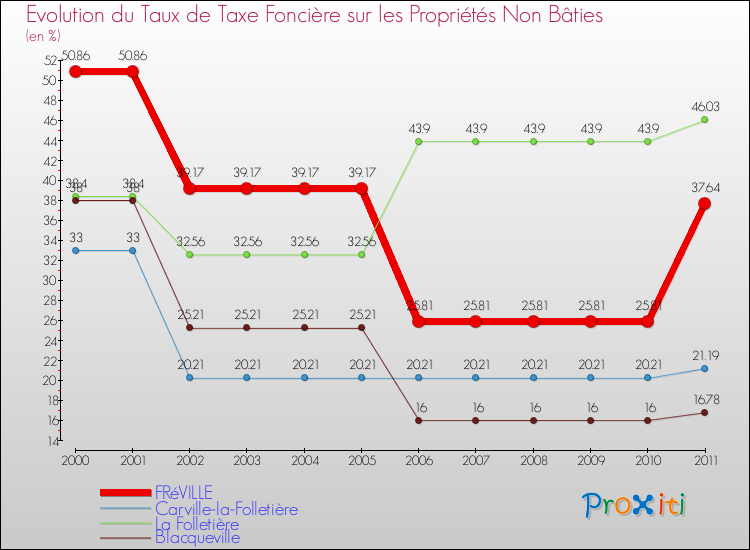 Evolution du taux de la taxe foncière sur les immeubles et terrains non batis pour FRéVILLE et les communes proches Comparaison des taux de la taxe foncière sur les immeubles et terrains non batis pour FRéVILLE et les communes voisines