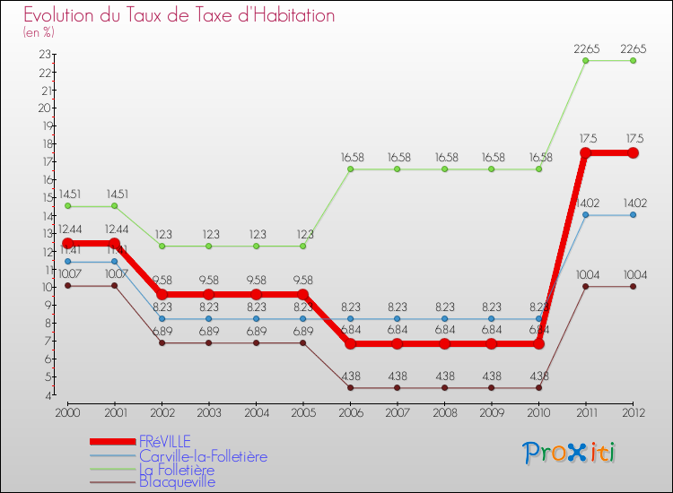 Evolution du taux de la taxe d'habitation pour FRéVILLE et les communes proches Comparaison des taux de la taxe d'habitation pour FRéVILLE et les communes voisines